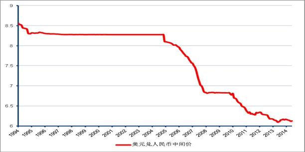 图二:1994年以来美元兑人民币汇率走势图