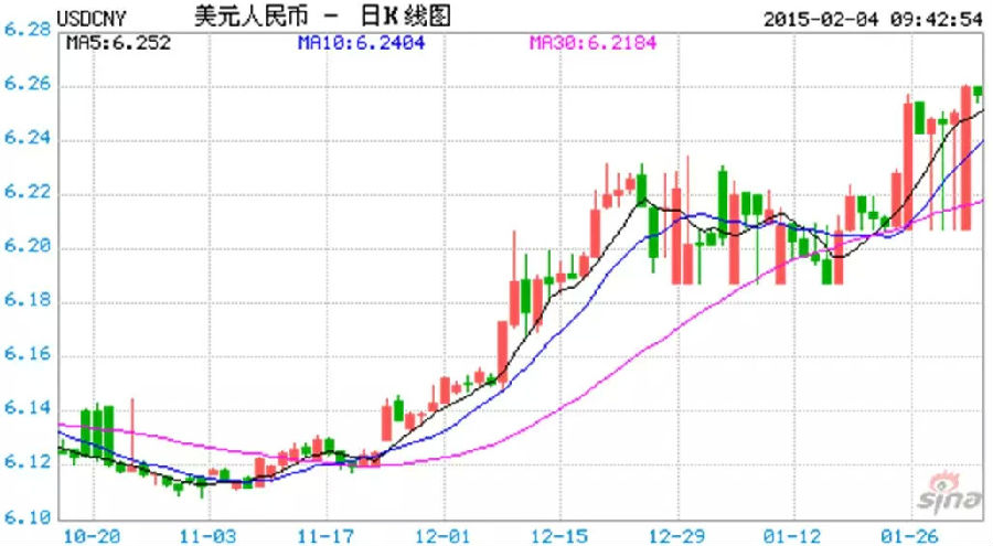 近季度人民币兑美元汇率走势图