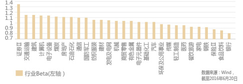 券商：行业天生高弹性特征