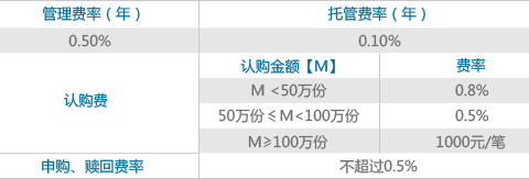 基金费率结构